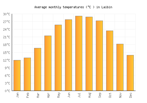 Laibin average temperature chart (Celsius)