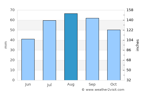 Laihia average rain in August