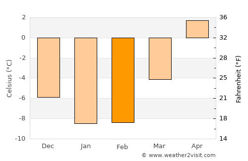 Laihia average temperature in February
