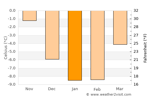 Laihia average temperature in January