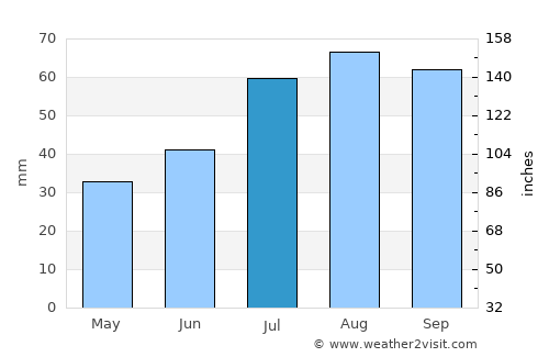 Laihia average rain in July