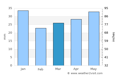 Laihia average rain in March