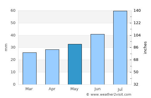 Laihia average rain in May