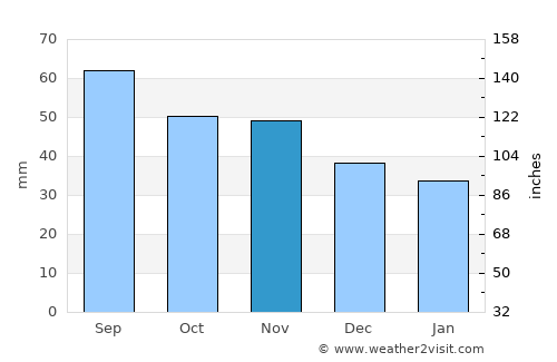 Laihia average rain in November