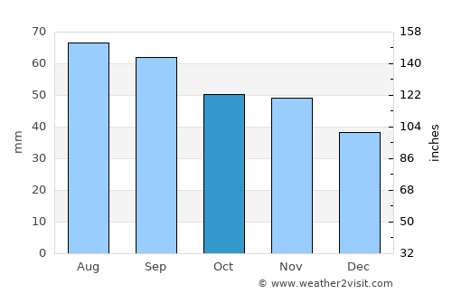 Laihia average rain in October