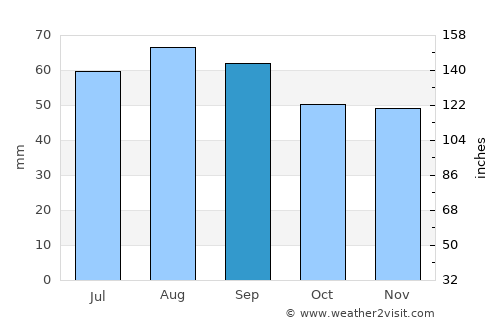 Laihia average rain in September