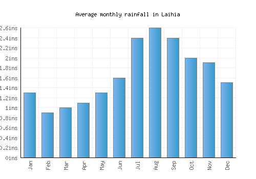 Laihia monthly rainfall chart (inches)