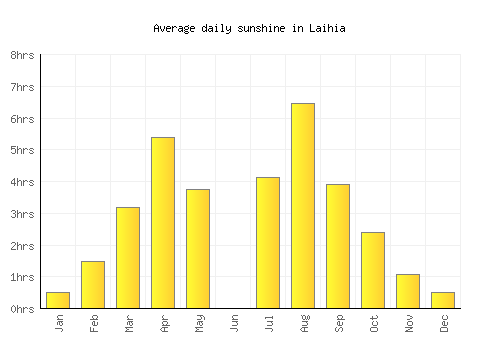 Laihia average daily sunshine chart