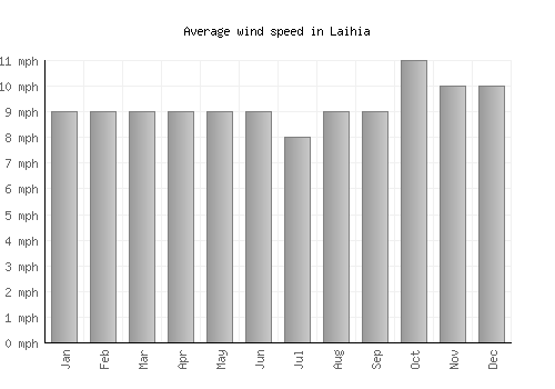 Laihia average winspeed by month (mph)