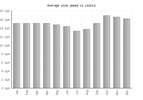 Laihia average winspeed by month (km/h)