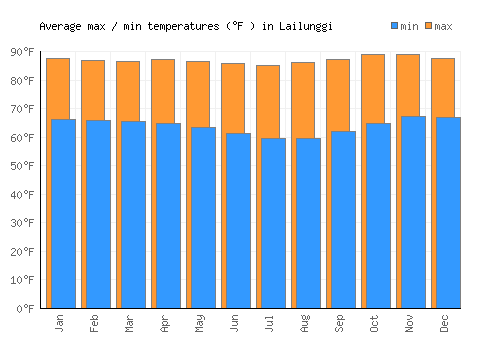 Lailunggi average minimum / maximum temperatures (Fahrenheit)