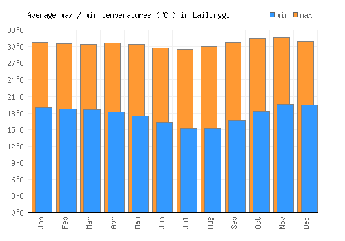Lailunggi average minimum / maximum temperatures (Celsius)