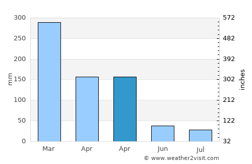 Lailunggi average rain in April
