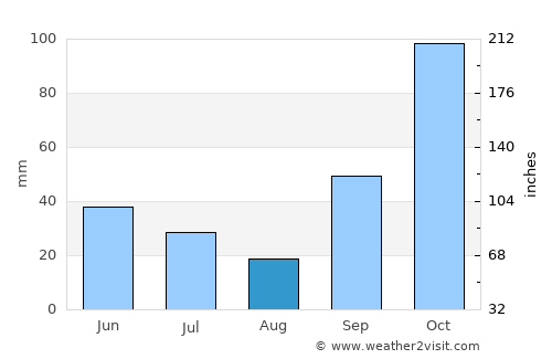 Lailunggi average rain in August