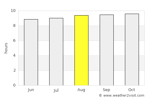 Lailunggi average rain in August