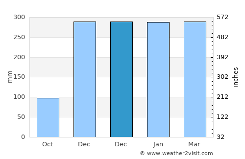 Lailunggi average rain in December
