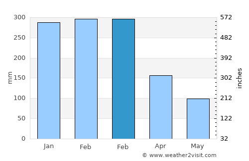 Lailunggi average rain in February