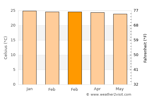 Lailunggi average temperature in February