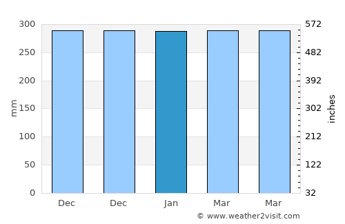 Lailunggi average rain in January