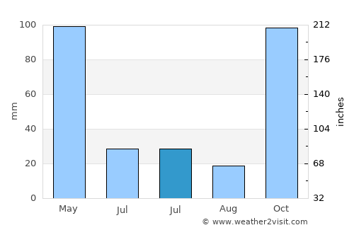 Lailunggi average rain in July