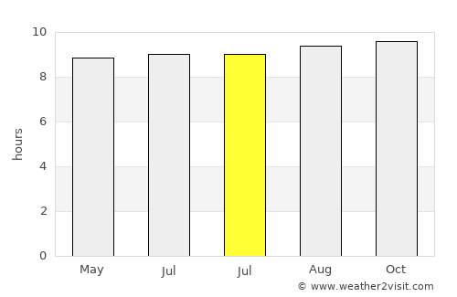 Lailunggi average rain in July