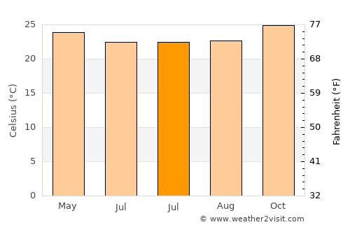 Lailunggi average temperature in July