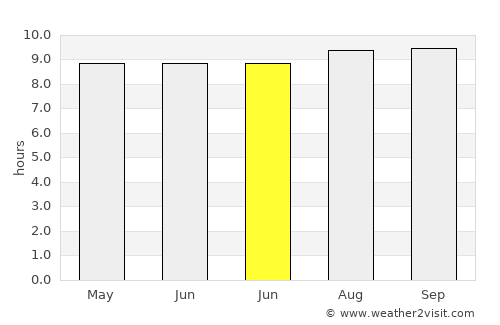 Lailunggi average rain in June