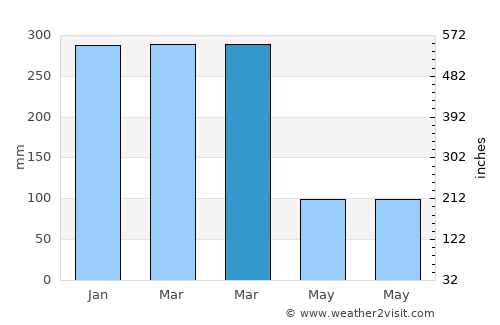 Lailunggi average rain in March