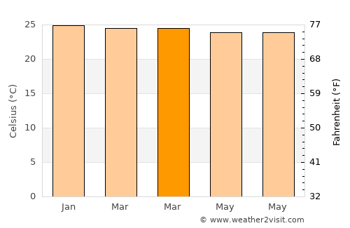 Lailunggi average temperature in March