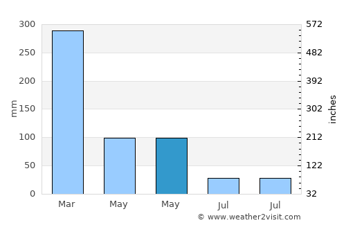 Lailunggi average rain in May