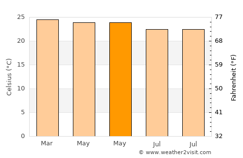Lailunggi average temperature in May
