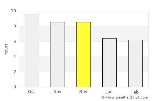 Lailunggi average rain in November