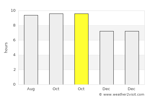 Lailunggi average rain in October