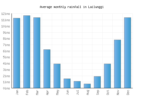 Lailunggi monthly rainfall chart (inches)