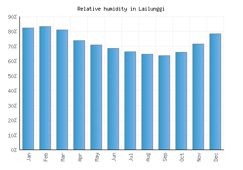Lailunggi relative humidity averages