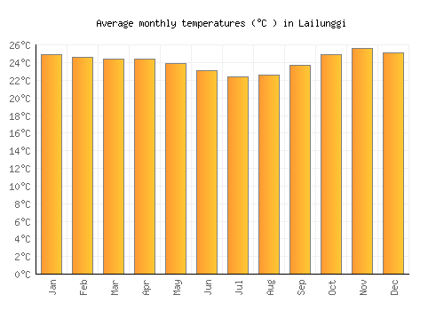 Lailunggi average temperature chart (Celsius)
