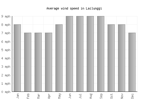 Lailunggi average winspeed by month (mph)