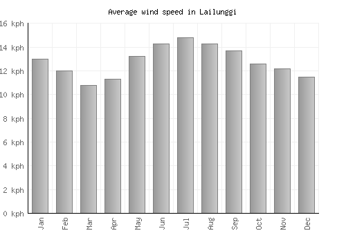 Lailunggi average winspeed by month (km/h)