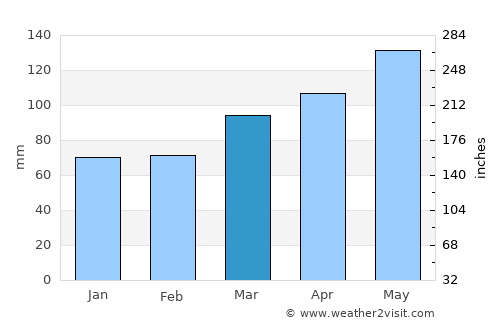 Lainate average rain in March