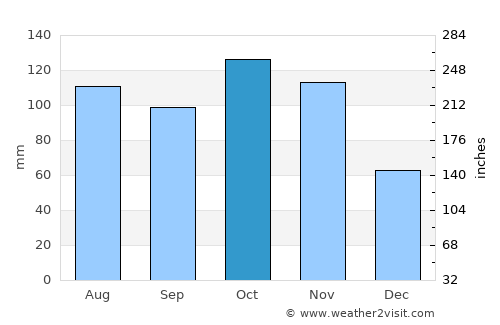 Lainate average rain in October