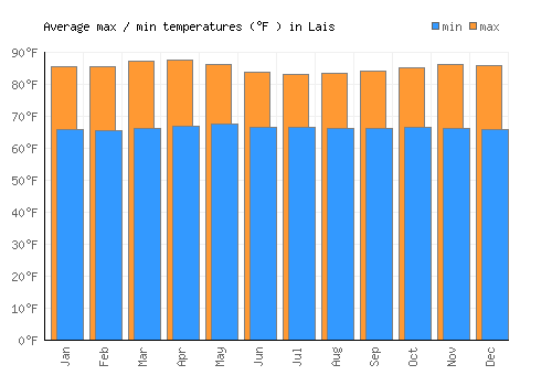 Lais average minimum / maximum temperatures (Fahrenheit)