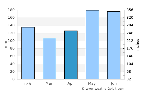 Lais average rain in April