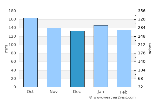 Lais average rain in December