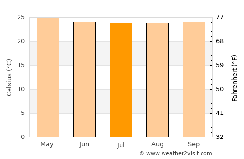 Lais average temperature in July