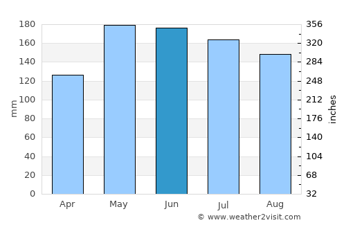 Lais average rain in June