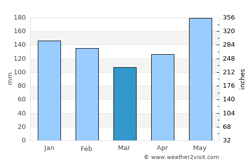 Lais average rain in March
