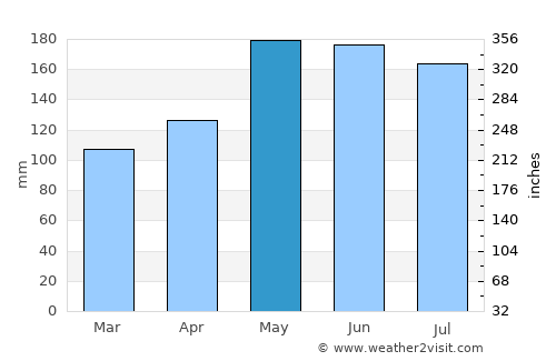 Lais average rain in May