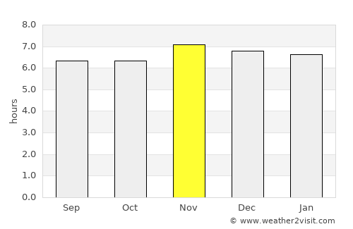 Lais average rain in November