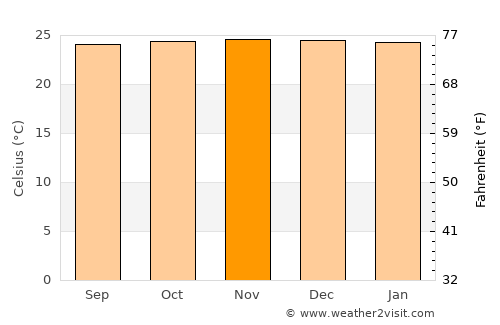 Lais average temperature in November