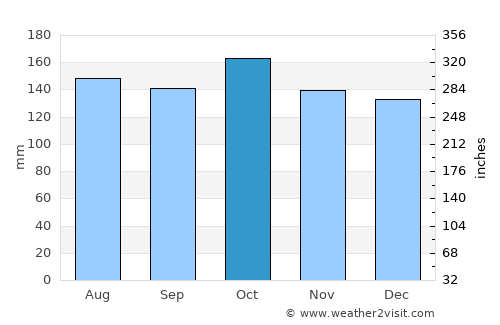Lais average rain in October